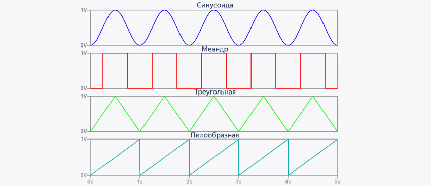 Популярные формы сигналов генераторов: синус, меандр, треугольная и пилообразная волны.