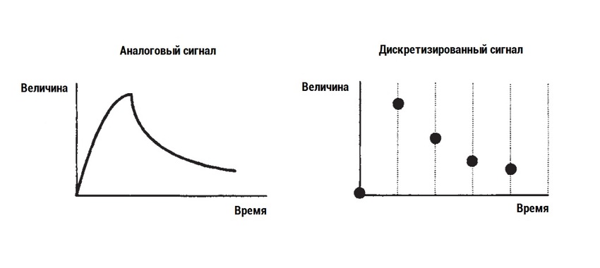 сравнение аналоговых сигналов