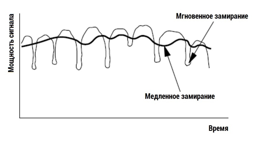 замирание сигнала это