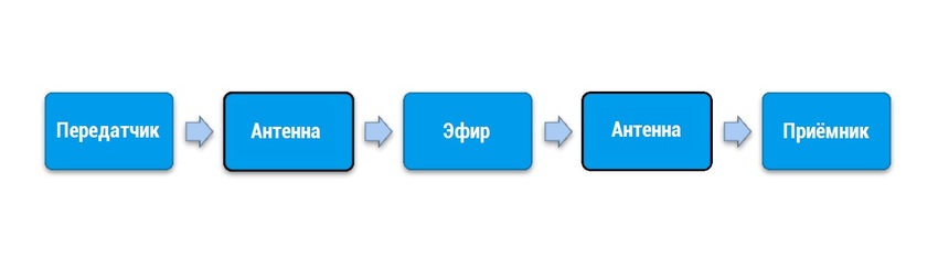 передача сигнала между антеннами