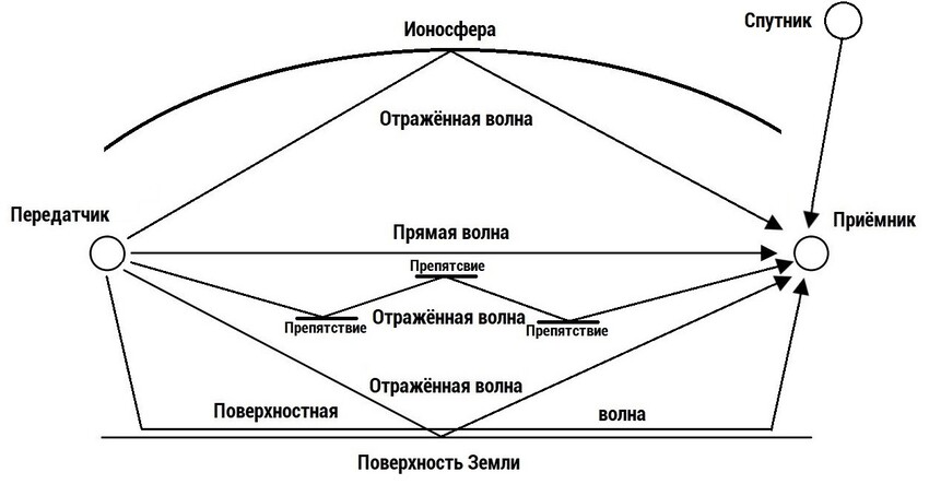 куда пропадают радиоволны 