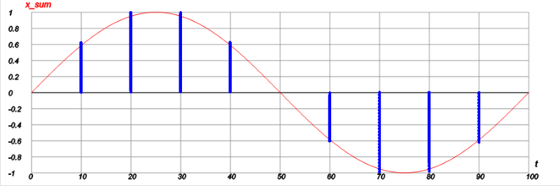 частота дискретизации это