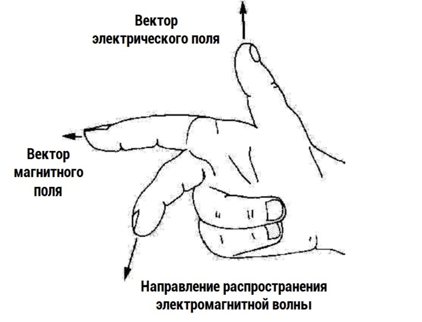 правило правой руки направление