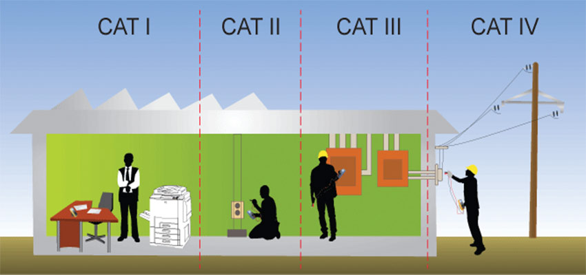 CAT категории защиты от перенапряжения по току