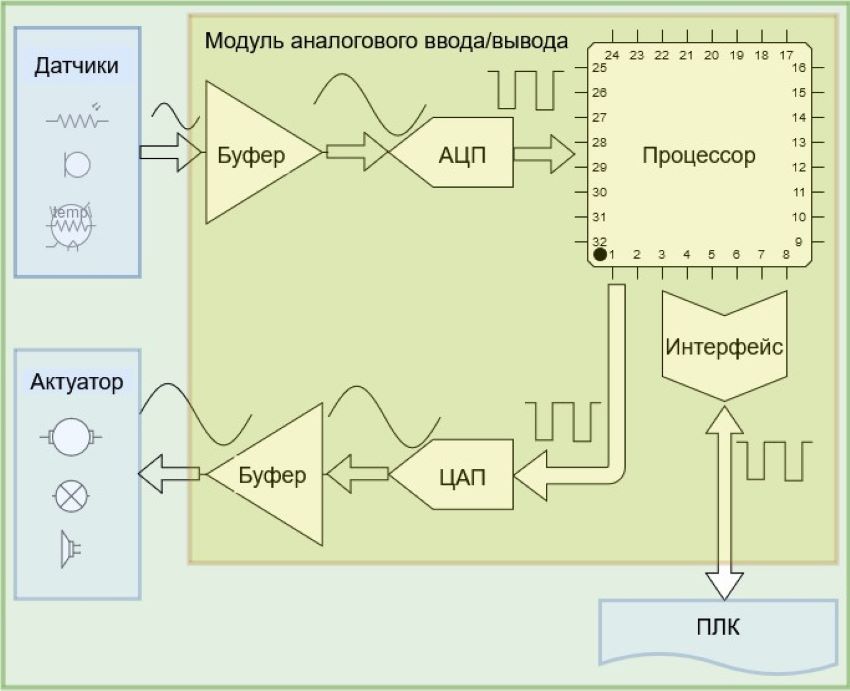 модуль ввода аналоговых сигналов