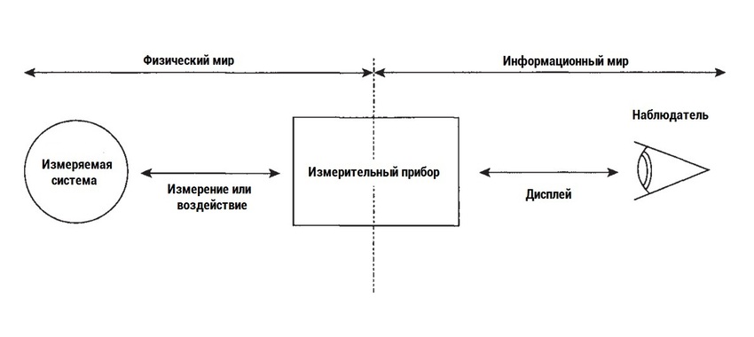 схема идеального прибора