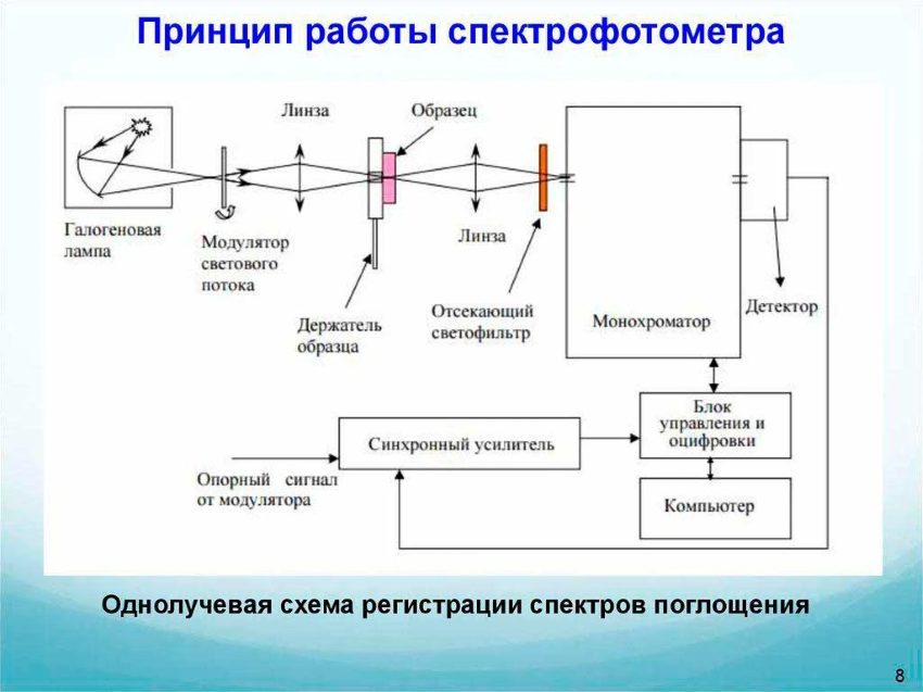 принцип работы спектрометра