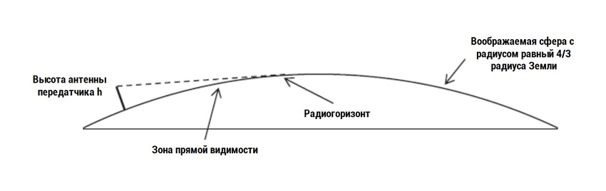 зона радиогоризонта