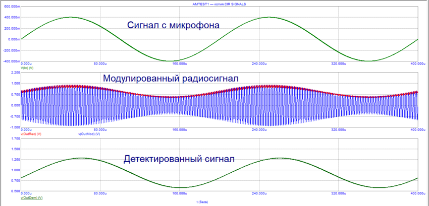 осциллограмма модулированного сигнала