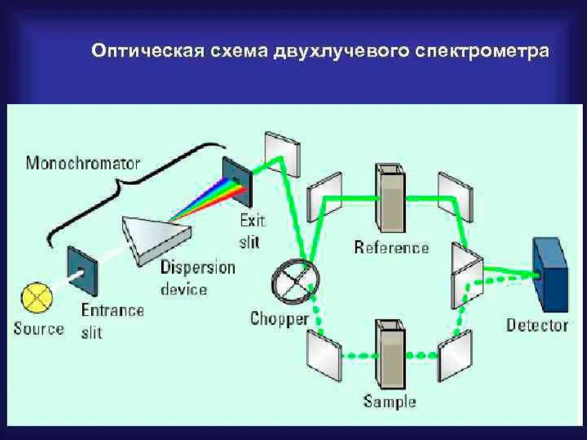 двухлучевой спектрометр