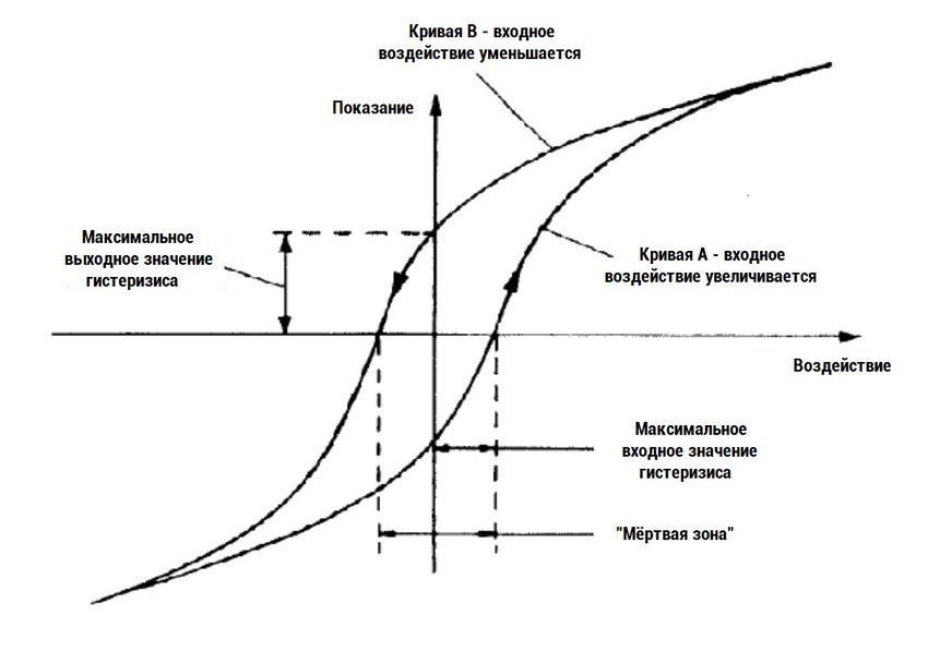 кривая гистерезиса