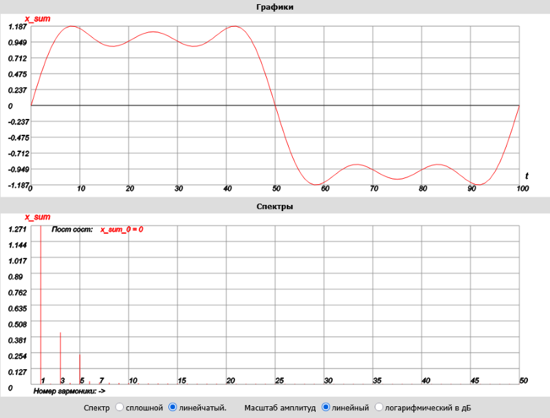 меандр график