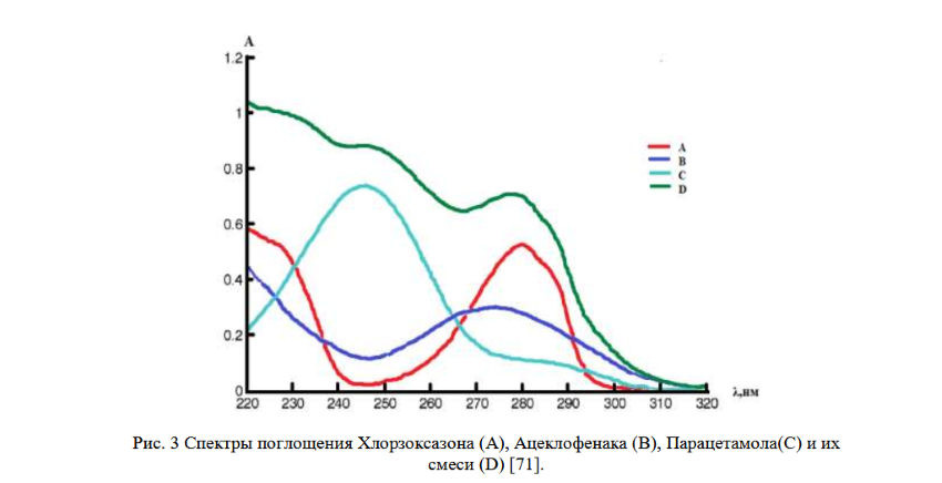 спектрофотометрия