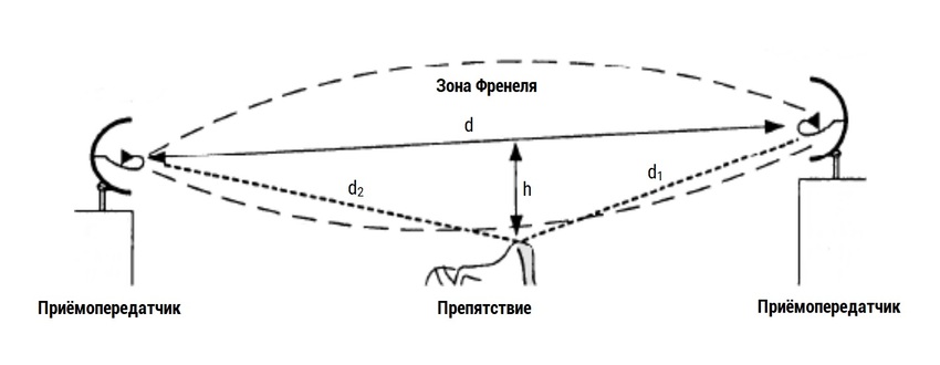 зона френеля схема