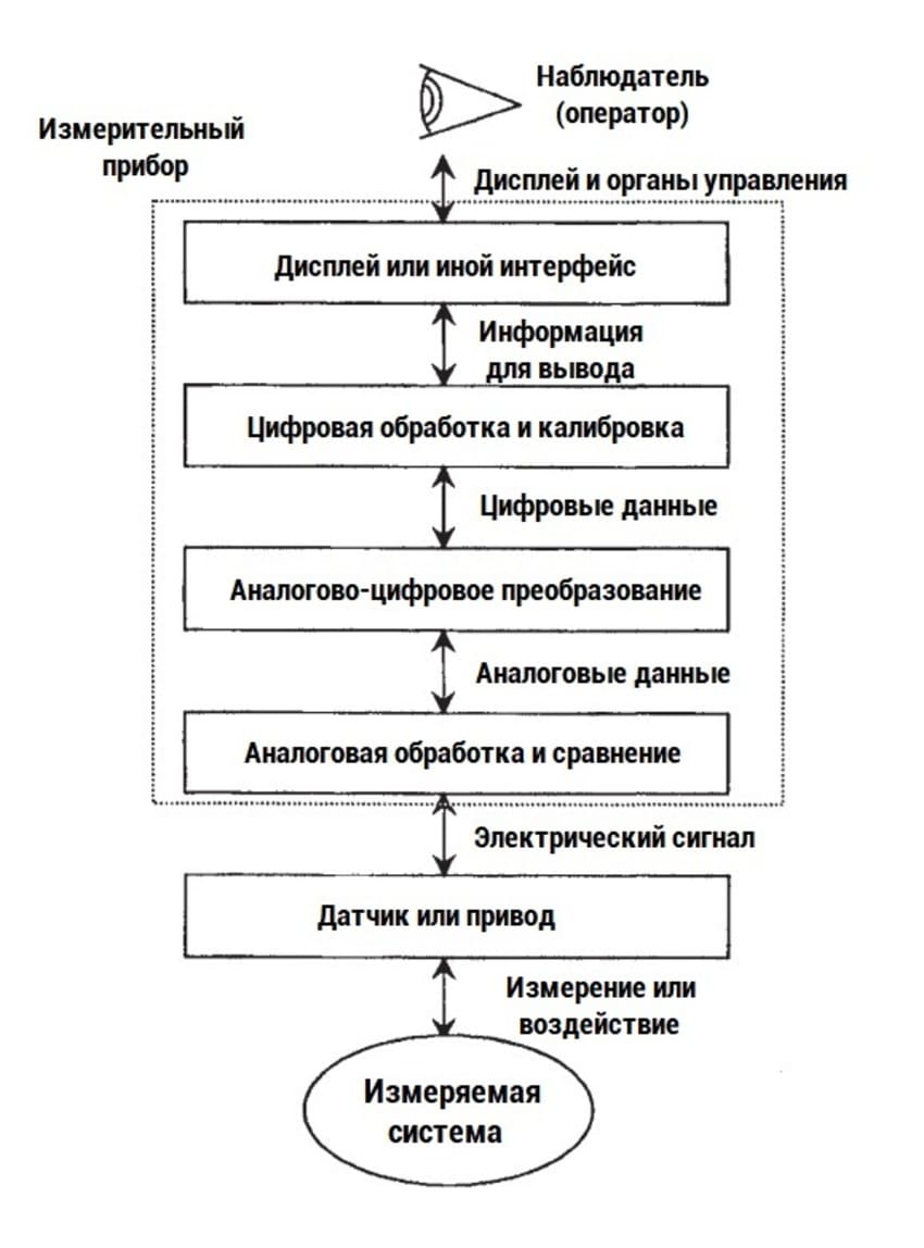 основные этапы обработки данных