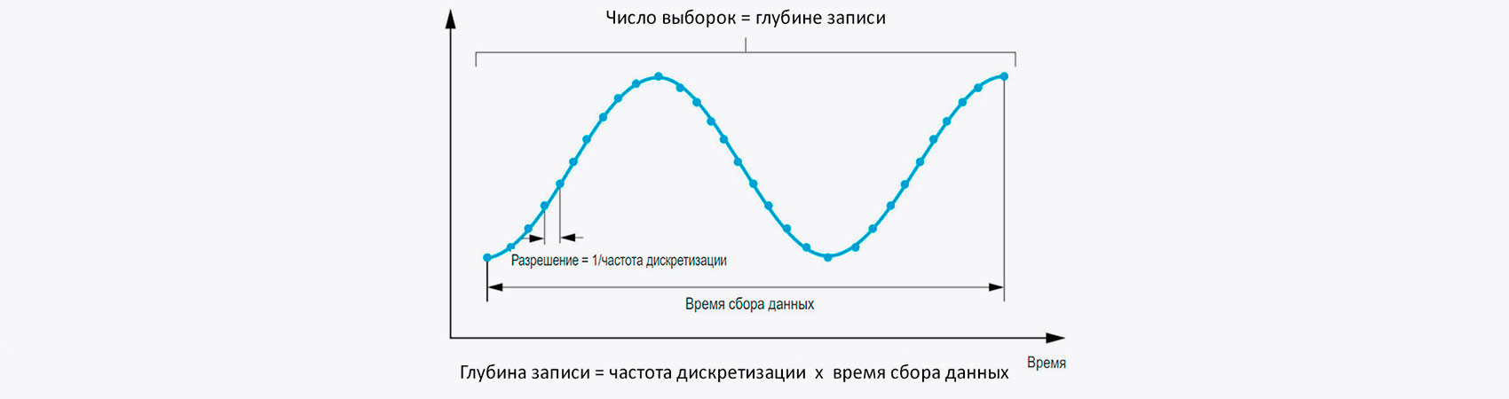 График зависимости частоты дискретизации от времени