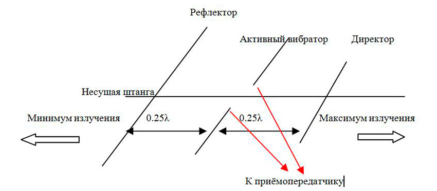 схема антенны волновой канал