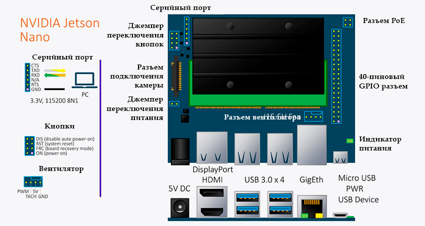 Схематичное изображение платы NVIDIA Jetson Nano