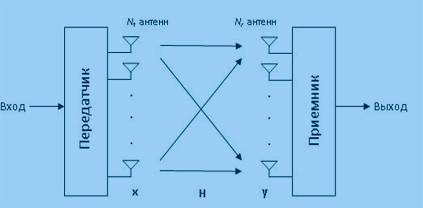 технология антенн mimo