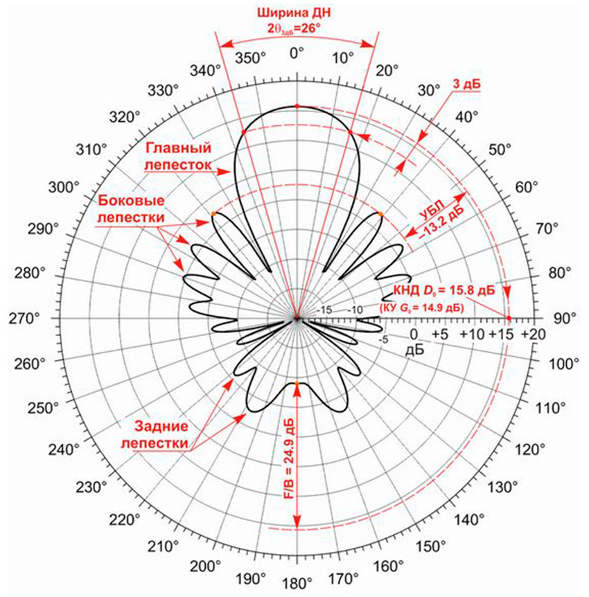 Характеристика направленности антенн