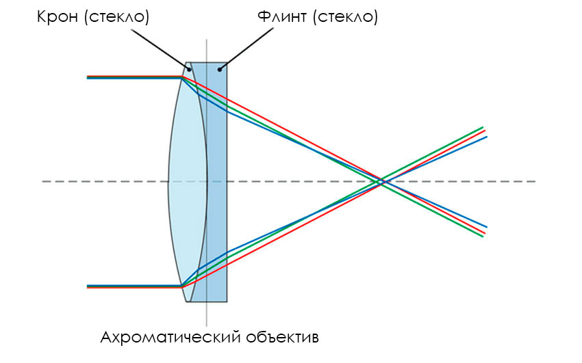 ахроматический объектив