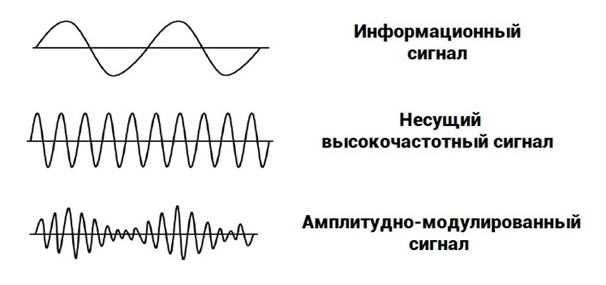 модуляция амплитуды