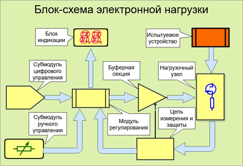 как устроена программируемая нагрузка, схема компонентов нагрузки