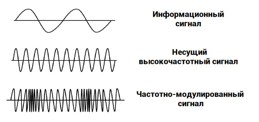 частота модуляции сигналов