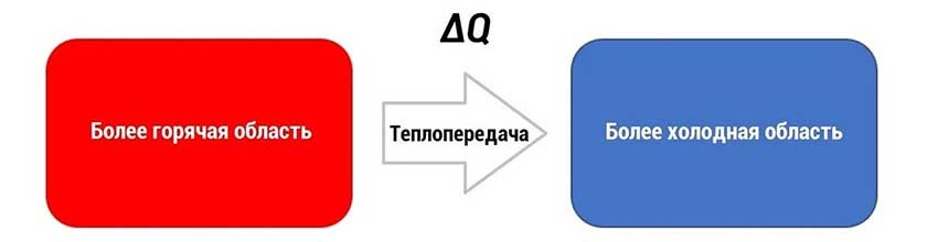 Визуализация второго закона термодинамики