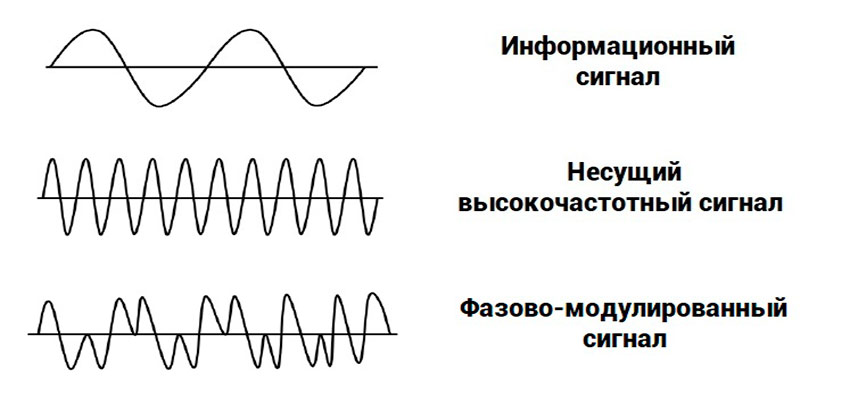 фаза модуляции