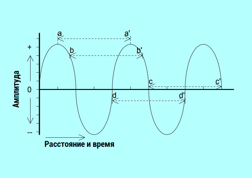 колебания электрического поля