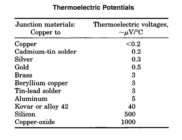 Величины термо-ЭДС для соединений между медью и различными металлами