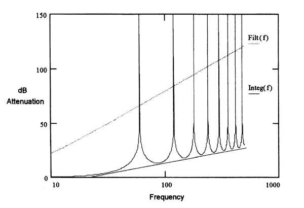 Результат работы пассивного трёхзвенного RC-фильтра