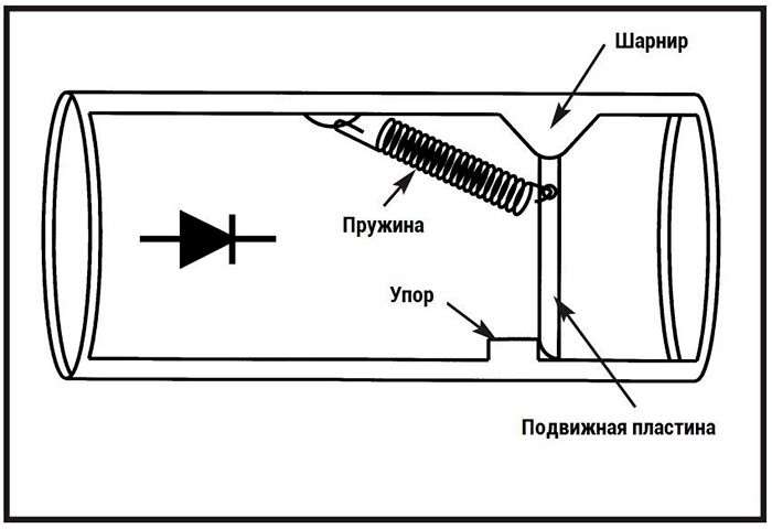 Принцип работы диода