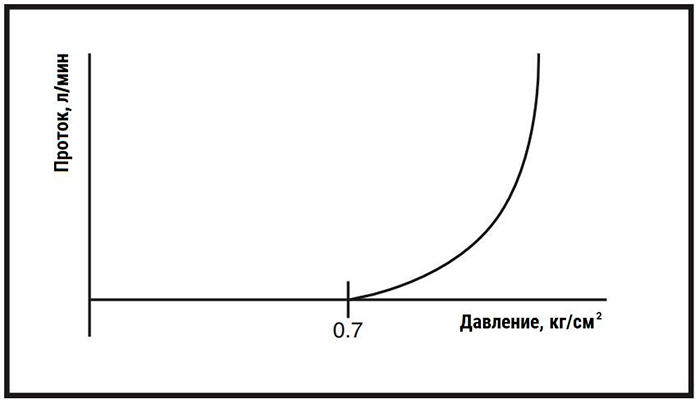 Работа диода схема