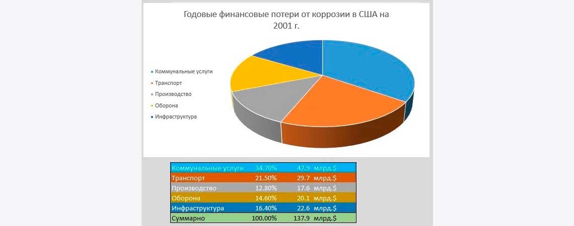 Визуализация потерь от коррозии в США