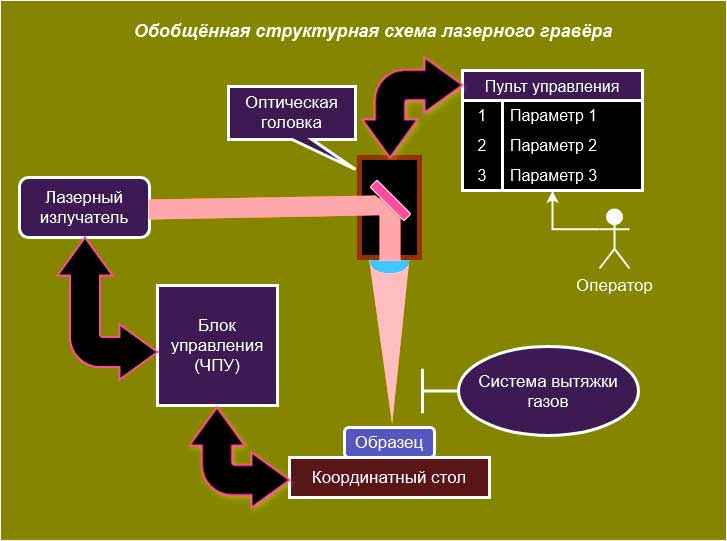 Структурная схема лазерного гравёра