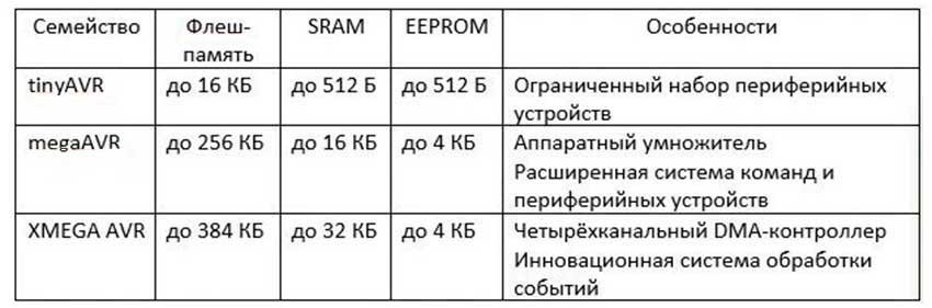 Таблица сравнения подсемейств AVR