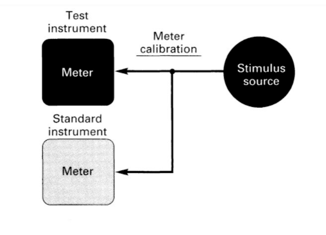 Калибровка косвенным сравнением