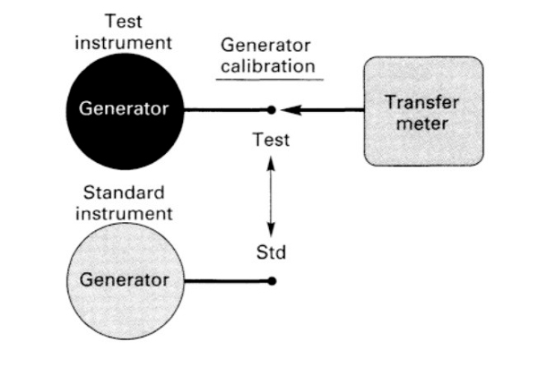 Измерение сигнала с генератора