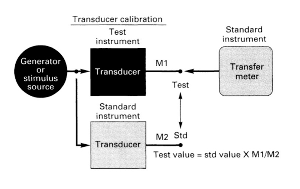 Калибровка преобразователей