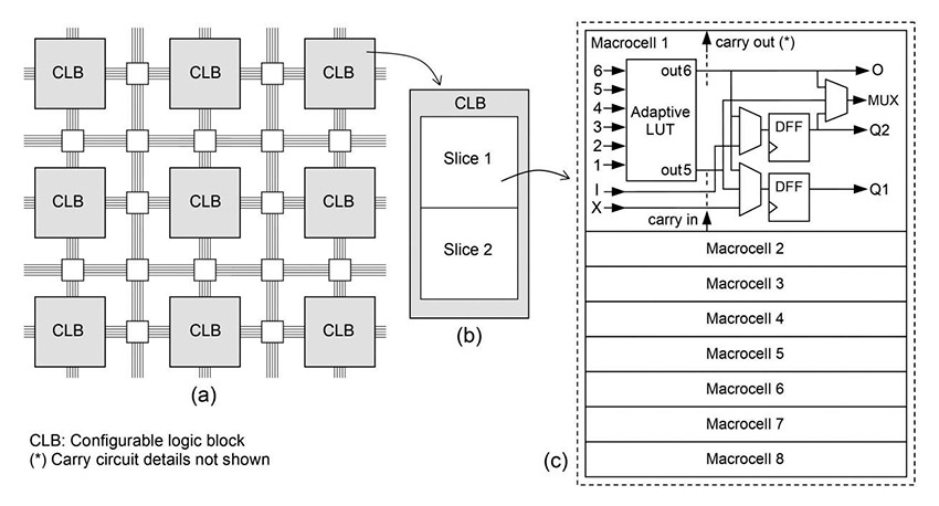 архитектурный подход Xilinx