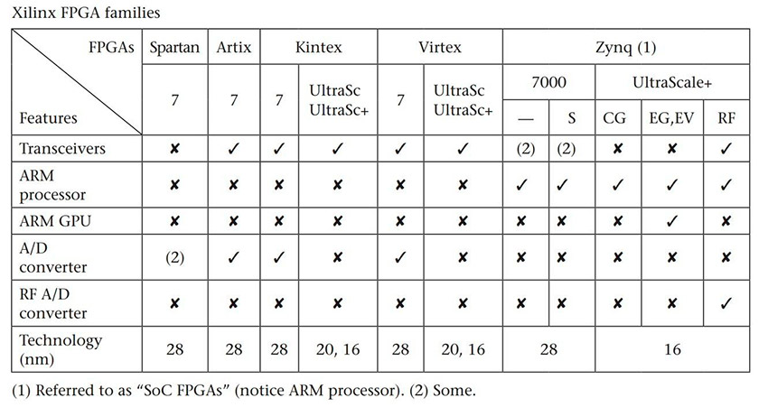 таблица с характеристиками FPGA