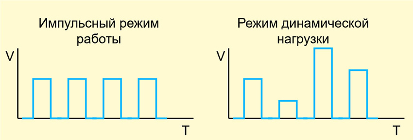 функции нагрузки, импульсная нагрузка