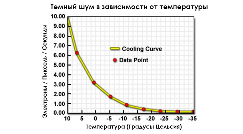 график зависимости тока от температуры