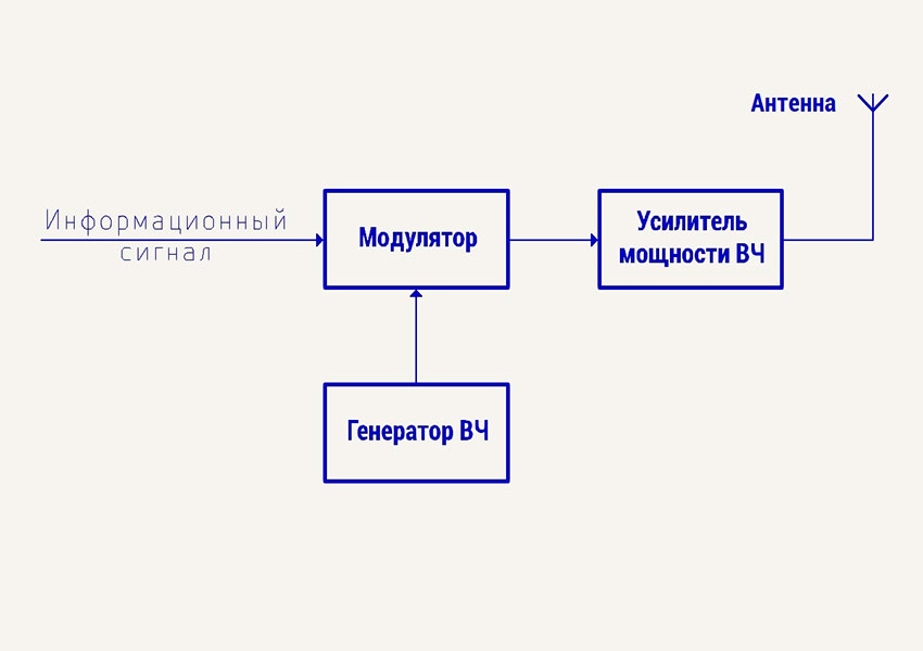 устройство работы передатчика