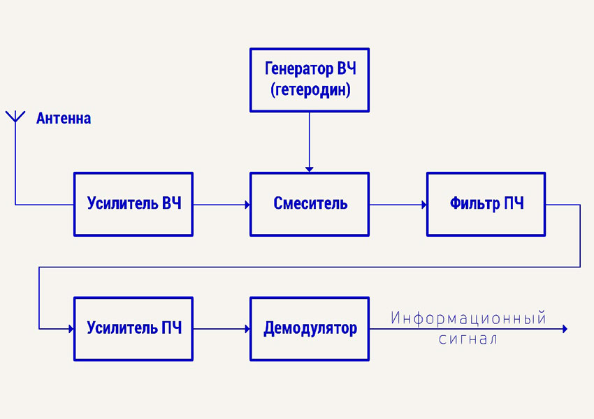 функции приемника