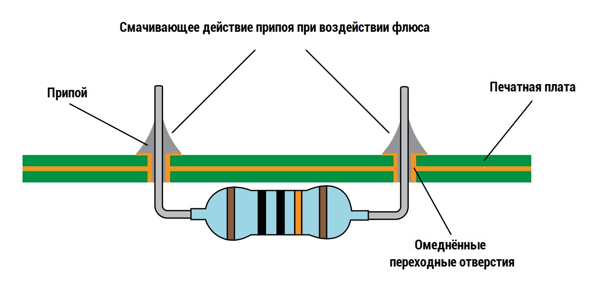 схема действия припоя