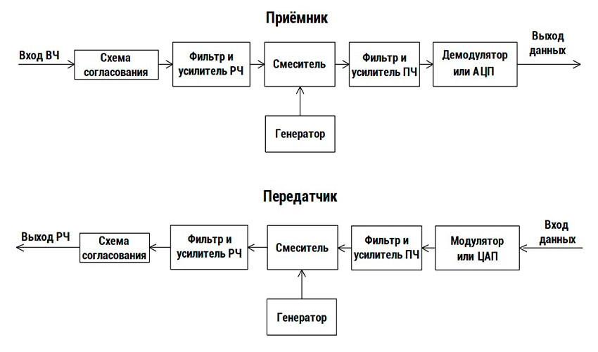 устройство работы приемника