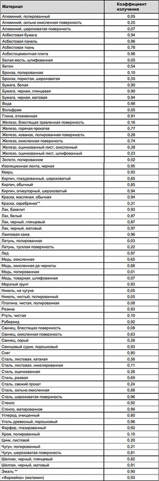 Коэффициент излучения. Пирометр коэффициент излучения таблица. Тепловизор коэффициент излучения таблица. Коэффициент излучения материалов таблица для тепловизора. Коэффициент эмиссии пирометра таблица.